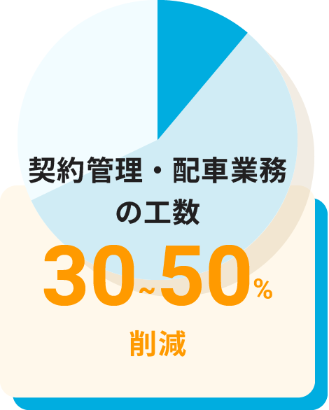 契約管理・配車業務の工数30~50%削減