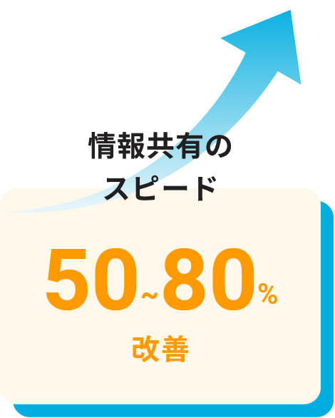 情報共有のスピード50~80%改善