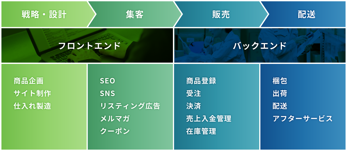 自社の物流をそのままアウトソーシング