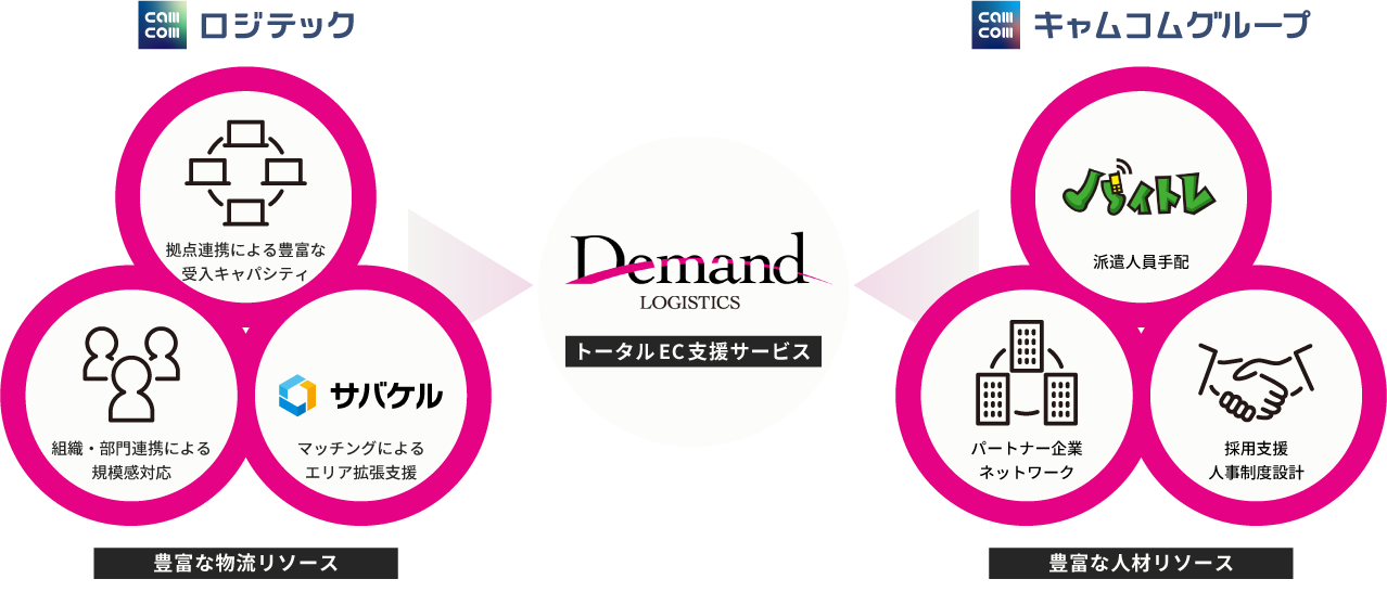 物流×人材の豊富なリソース連携で多角的なサポート体制を実現